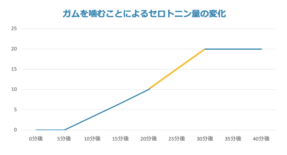 リズム運動とセロトニンの量の変化